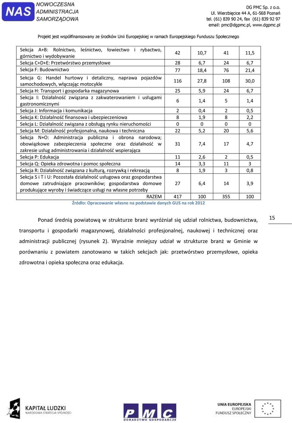 zakwaterowaniem i usługami gastronomicznymi 6 1,4 5 1,4 Sekcja J: Informacja i komunikacja 2 0,4 2 0,5 Sekcja K: Działalność finansowa i ubezpieczeniowa 8 1,9 8 2,2 Sekcja L: Działalność związana z