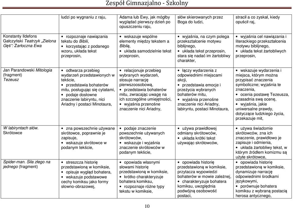 układa samodzielnie tekst przeprosin, wyjaśnia, na czym polega przekształcenie motywu biblijnego, układa tekst przeprosin, stara się nadać im żartobliwy charakter, wyjaśnia cel nawiązania i