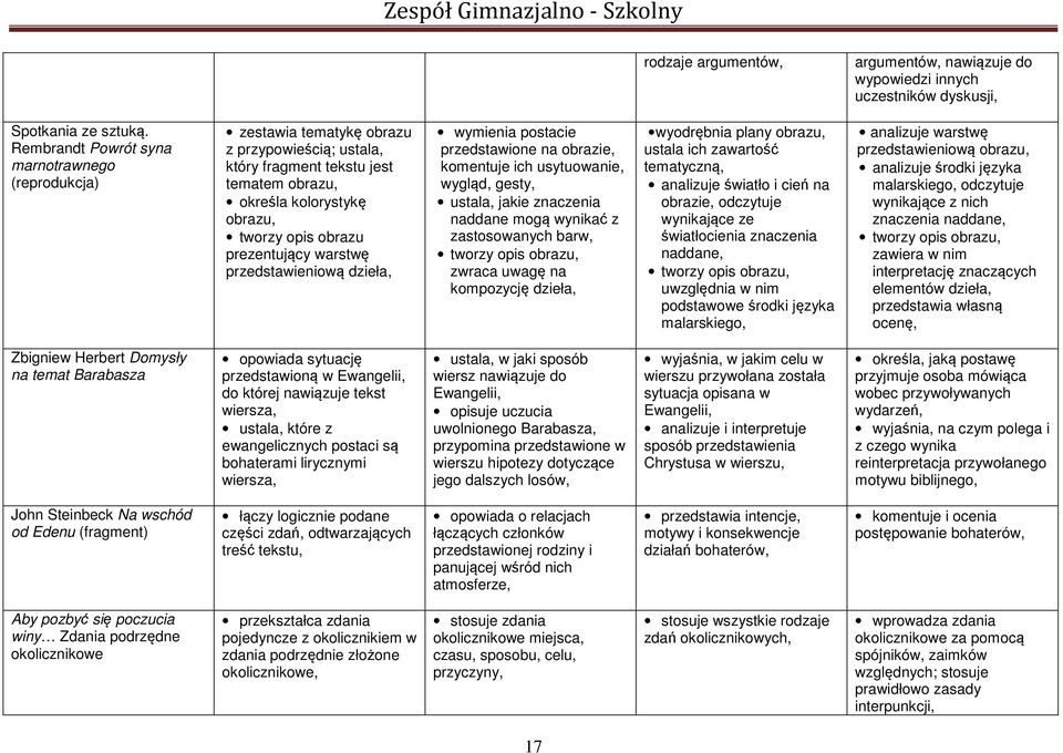 prezentujący warstwę przedstawieniową dzieła, wymienia postacie przedstawione na obrazie, komentuje ich usytuowanie, wygląd, gesty, ustala, jakie znaczenia naddane mogą wynikać z zastosowanych barw,