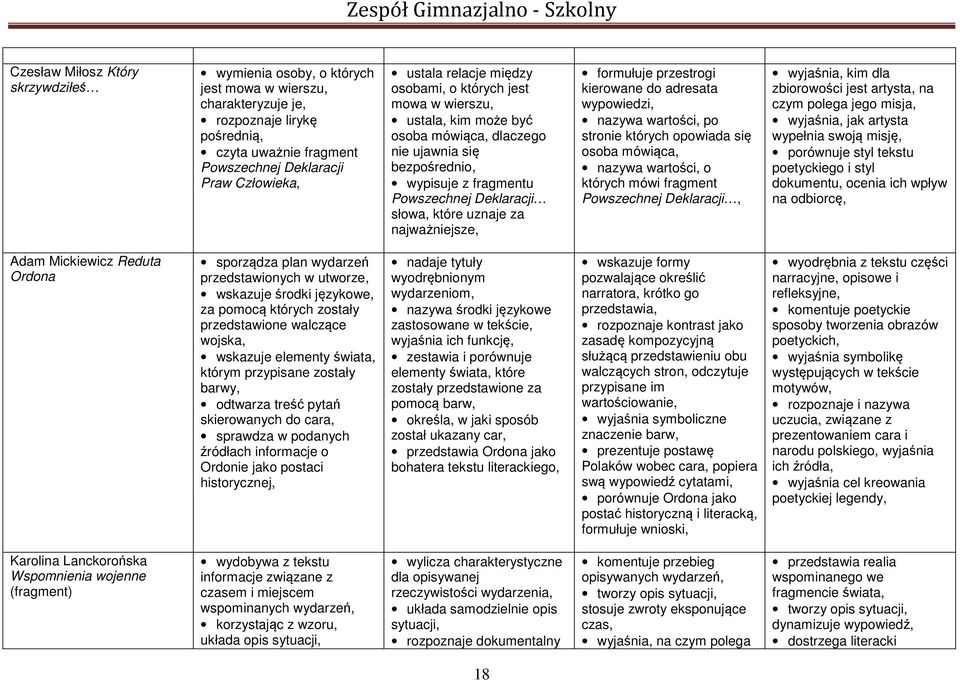 najważniejsze, formułuje przestrogi kierowane do adresata wypowiedzi, nazywa wartości, po stronie których opowiada się osoba mówiąca, nazywa wartości, o których mówi fragment Powszechnej Deklaracji,