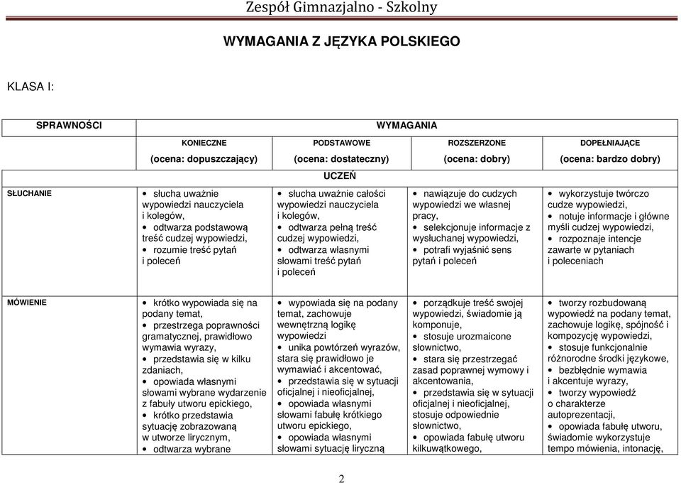 pełną treść cudzej wypowiedzi, odtwarza własnymi słowami treść pytań i poleceń nawiązuje do cudzych wypowiedzi we własnej pracy, selekcjonuje informacje z wysłuchanej wypowiedzi, potrafi wyjaśnić