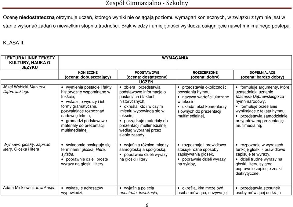 KLASA II: LEKTURA I INNE TEKSTY KULTURY, NAUKA O JĘZYKU Józef Wybicki Mazurek Dąbrowskiego KONIECZNE (ocena: dopuszczający) wymienia postacie i fakty historyczne wspominane w tekście, wskazuje wyrazy