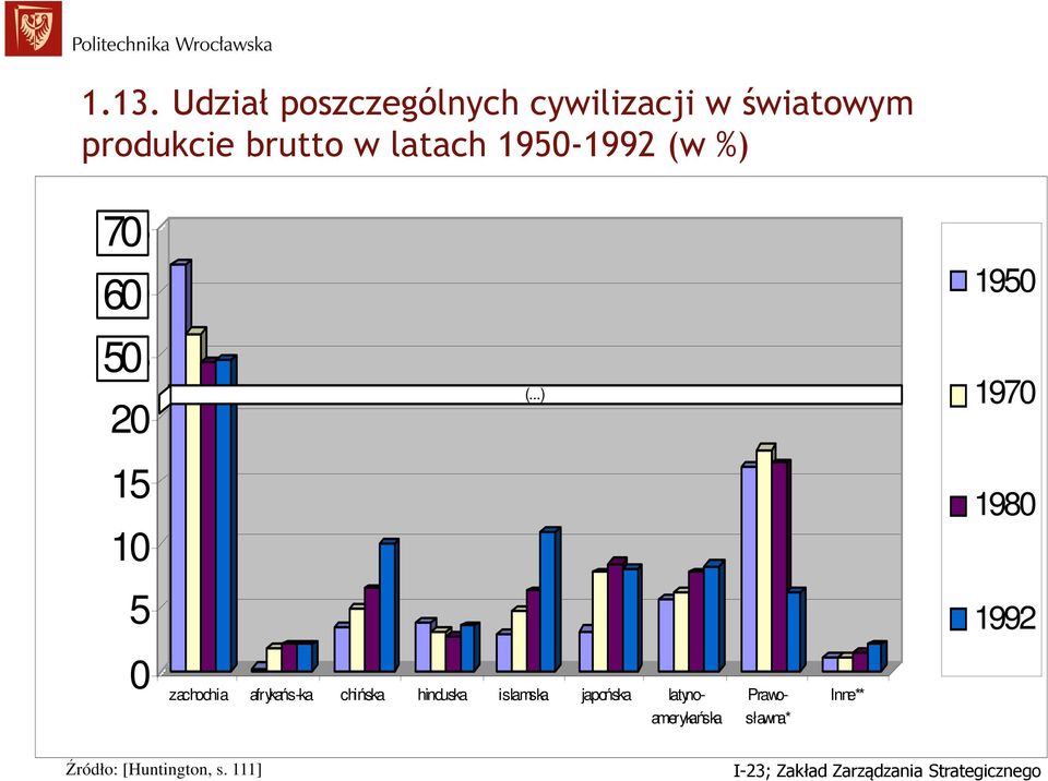 ..) 1970 15 10 1980 5 1992 0 zachodnia afrykańs-ka chińska hinduska