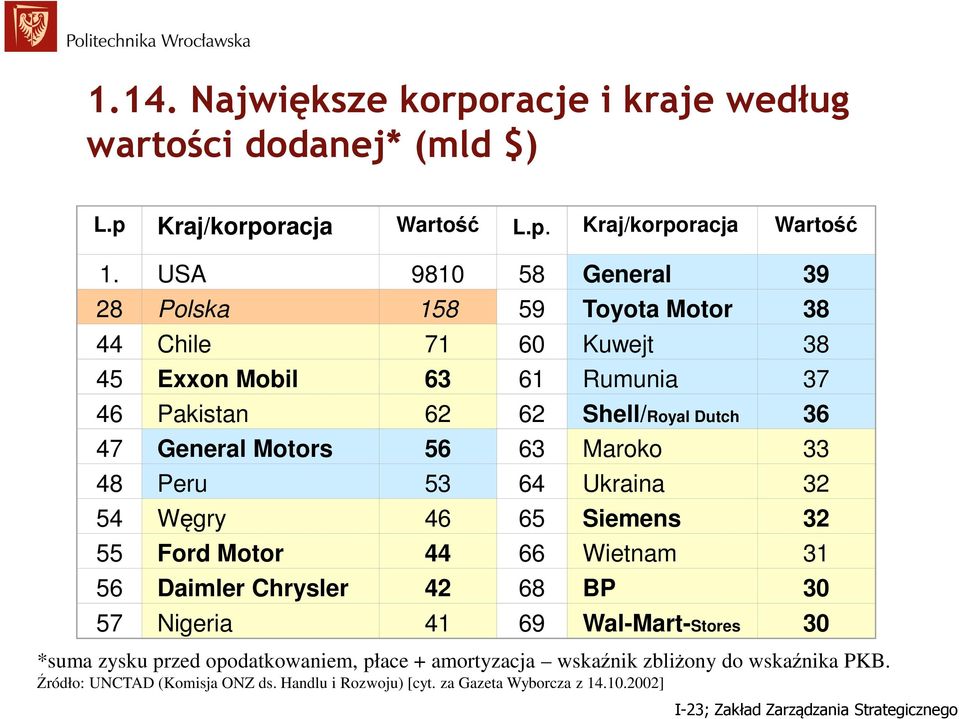 General Motors 56 63 Maroko 33 48 Peru 53 64 Ukraina 32 54 Węgry 46 65 Siemens 32 55 Ford Motor 44 66 Wietnam 31 56 Daimler Chrysler 42 68 BP 30 57 Nigeria 41 69