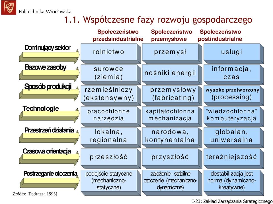 surowce (ziem ia) rzem ieślniczy (ekstensyw ny) nośniki energii przem ysłowy (fabricating) inform acja, czas w ysoko przetw orzony (processing) Technologie pracochłonne narzędzia kapitałochłonna m