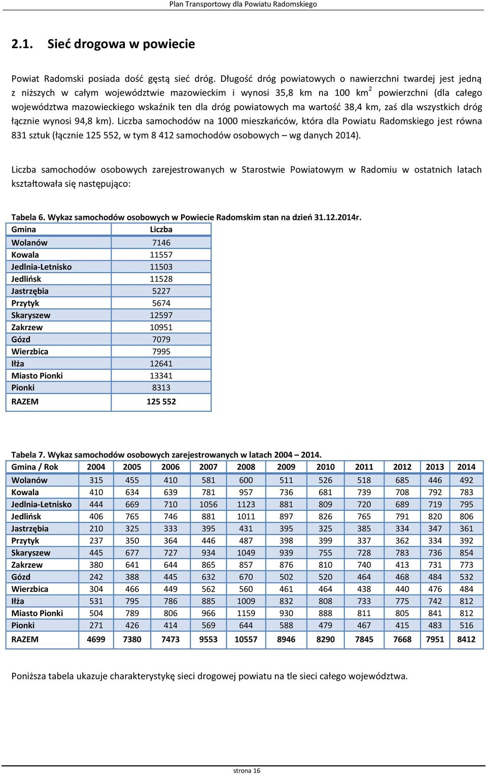 dróg powiatowych ma wartość 38,4 km, zaś dla wszystkich dróg łącznie wynosi 94,8 km).