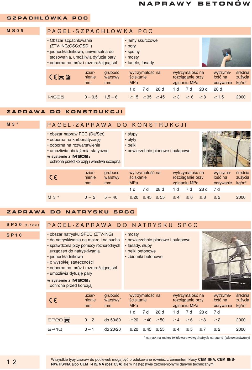 odrywanie kg/m 3 1 d 7 d 28 d 1 d 7 d 28 d 28 d MS05 0 0,5 1,5 6 15 35 45 3 6 8 1,5 2000 ZAPRAWA DO KONSTRUKCJI M3 PAGEL -ZAPRAWA DO KONSTRUKCJI obszar napraw PCC (DafStb) odporna na karbonatyzacjæ