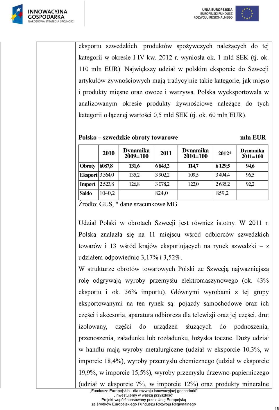 Polska wyeksportowała w analizowanym okresie produkty żywnościowe należące do tych kategorii o łącznej wartości 0,5 mld SEK (tj. ok. 60 mln EUR).