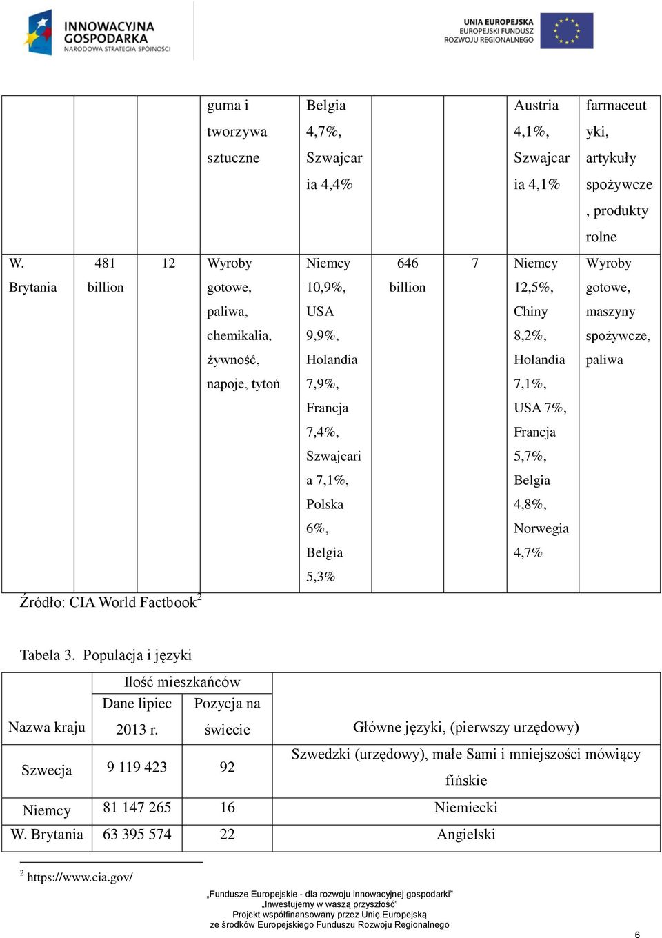 tytoń 7,9%, 7,1%, Francja USA 7%, 7,4%, Francja Szwajcari 5,7%, a 7,1%, Belgia Polska 4,8%, 6%, Norwegia Belgia 4,7% 5,3% Źródło: CIA World Factbook 2 Tabela 3.