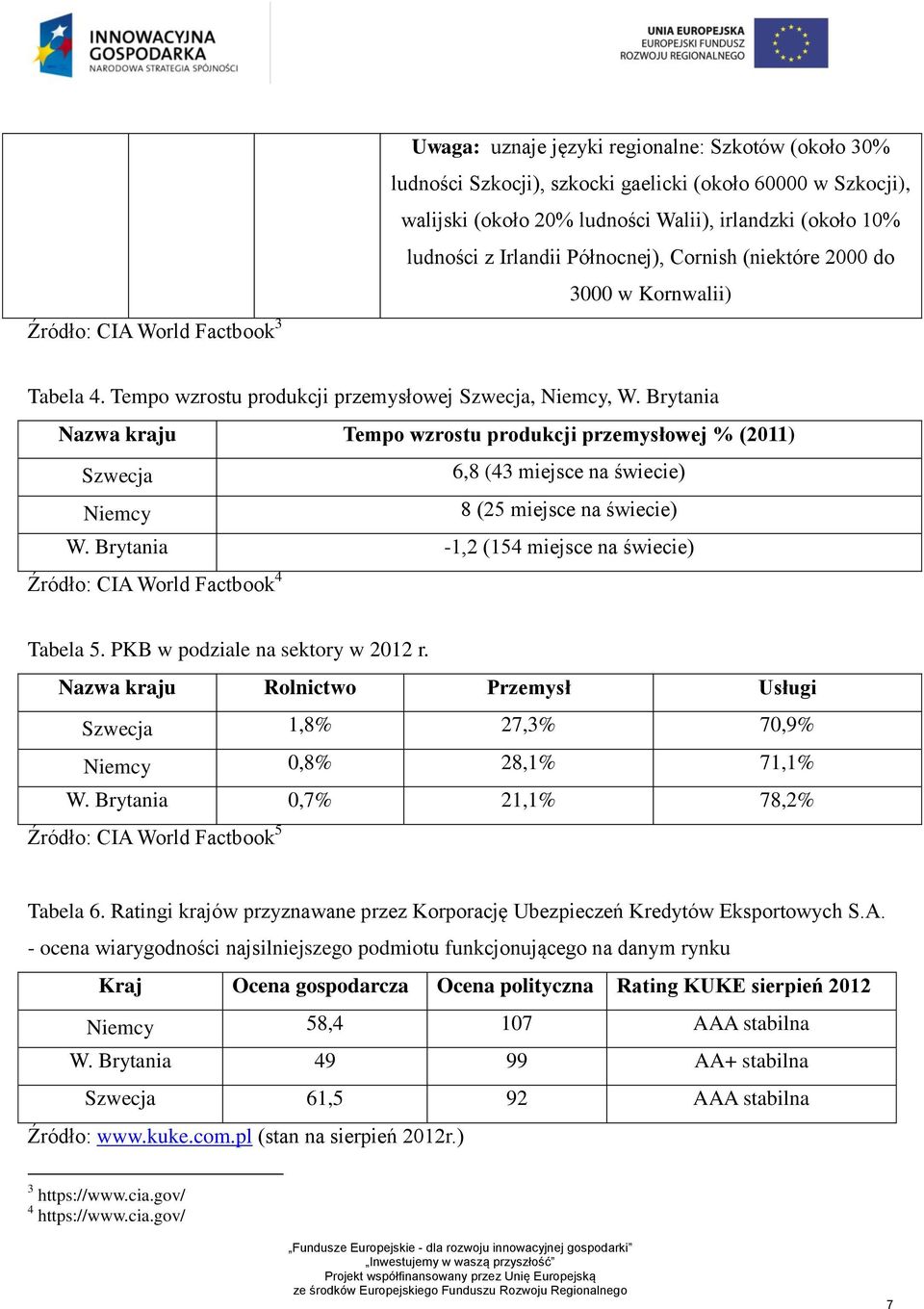 Brytania Nazwa kraju Tempo wzrostu produkcji przemysłowej % (2011) Szwecja 6,8 (43 miejsce na świecie) Niemcy 8 (25 miejsce na świecie) W.