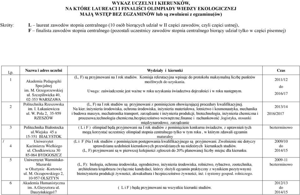 1 2 Nazwa i adres uczelni Wydziały i kierunki Czas Akademia Pedagogiki Specjalnej im. M. Grzegorzewskiej ul. Szczęśliwicka 40, 02-353 WARSZAWA Politechnika Rzeszowska im. I. Łukasiewicza ul. W. Pola 2, 35-959 RZESZÓW 3 Politechnika Białostocka ul.