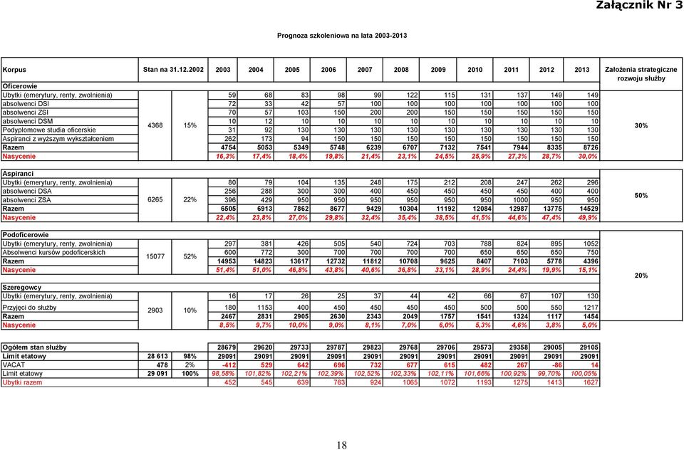 100 absolwenci ZSI 70 57 103 150 200 200 150 150 150 150 150 absolwenci DSM 10 12 10 10 10 10 10 10 10 10 10 4368 15% Podyplomowe studia oficerskie 31 92 130 130 130 130 130 130 130 130 130 Aspiranci