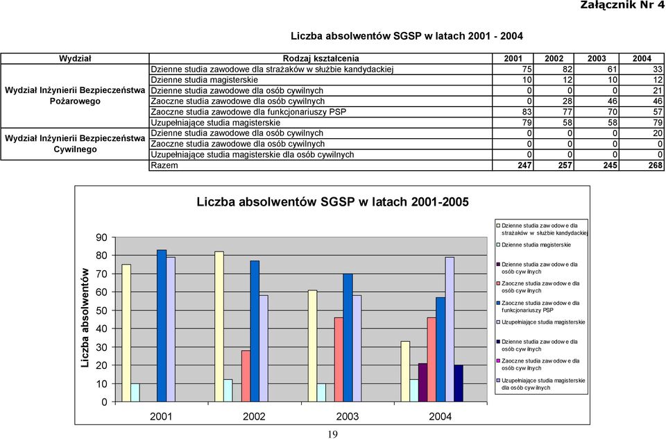 zawodowe dla osób cywilnych 0 28 46 46 Zaoczne studia zawodowe dla funkcjonariuszy PSP 83 77 70 57 Uzupełniające studia magisterskie 79 58 58 79 Dzienne studia zawodowe dla osób cywilnych 0 0 0 20