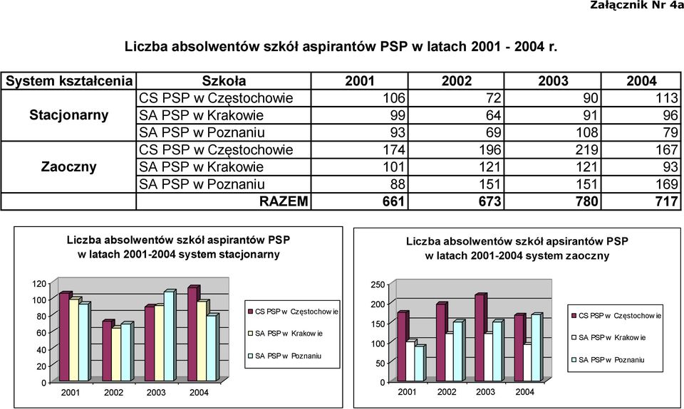 196 219 167 Zaoczny SA PSP w Krakowie 101 121 121 93 SA PSP w Poznaniu 88 151 151 169 RAZEM 661 673 780 717 Liczba absolwentów szkół aspirantów PSP w latach 2001-2004 system