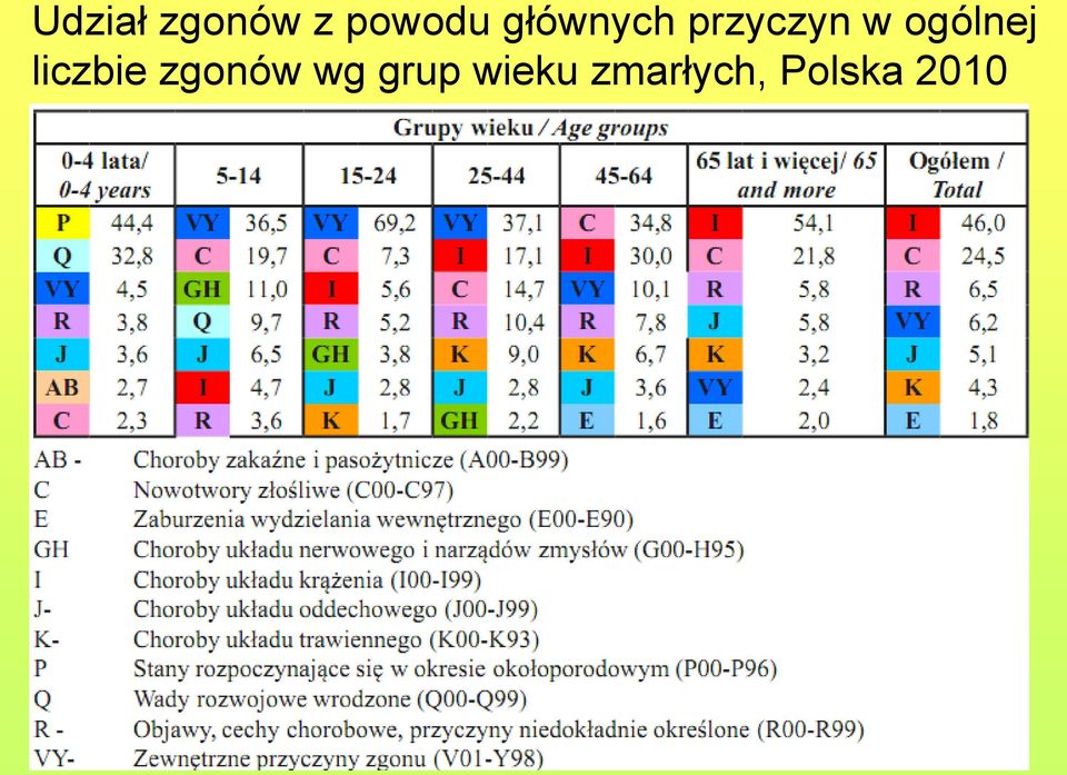 ogólnej liczbie zgonów wg