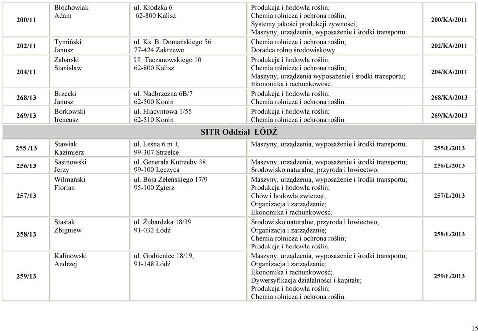 Maszyny, urządzenia wyposażenie i środki transportu; 200/KA/2011 202/KA/2011 204/KA/2011 268/KA/2013 269/KA/2013 SITR Oddział ŁÓDŹ 255 /13 256/13 257/13 258/13 259/13 Stawiak Kazimierz Sasinowski