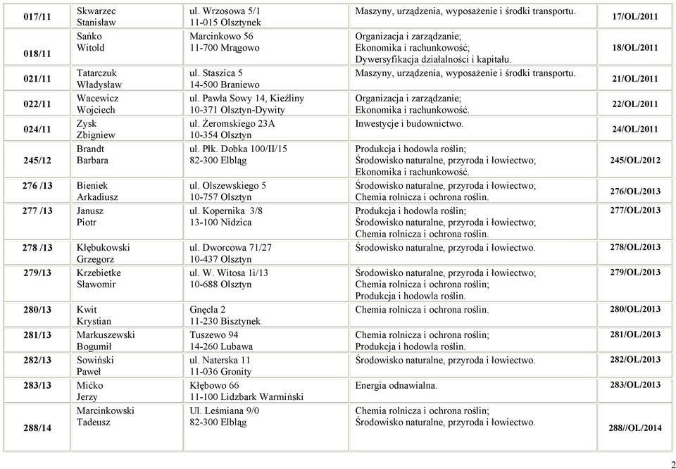 Wrzosowa 5/1 11-015 Olsztynek Marcinkowo 56 11-700 Mrągowo ul. Staszica 5 14-500 Braniewo ul. Pawła Sowy 14, Kieźliny 10-371 Olsztyn-Dywity ul. Żeromskiego 23A 10-354 Olsztyn ul. Płk.