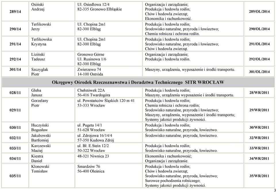 Chopina 2m1 82-300 Elbląg Gronowo Górne Ul. Rusinowa 1/6 82-300 Elbląg Zwierzewo 74 14-100 Ostróda Chów i hodowla zwierząt.