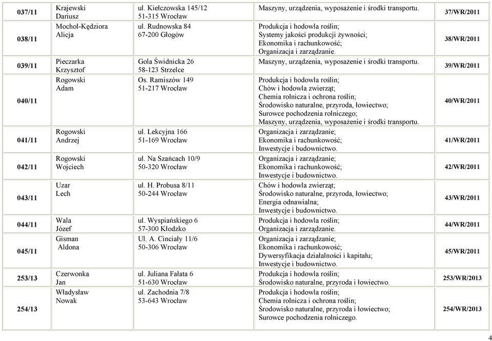 Lekcyjna 166 51-169 Wrocław ul. Na Szańcach 10/9 50-320 Wrocław ul. H. Probusa 8/11 50-244 Wrocław ul. Wyspiańskiego 6 57-300 Kłodzko Ul. A. Cinciały 11/6 50-306 Wrocław ul.