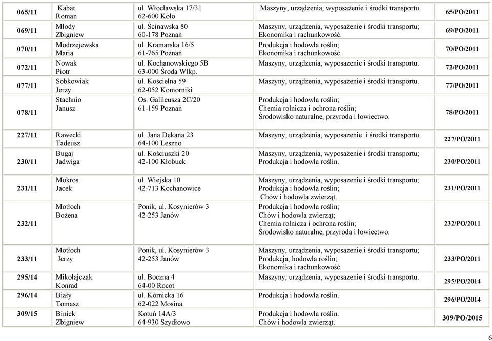 Galileusza 2C/20 61-159 Poznań 65/PO/2011 69/PO/2011 70/PO/2011 72/PO/2011 77/PO/2011 78/PO/2011 227/11 Rawecki Tadeusz Bugaj 230/11 Jadwiga ul. Jana Dekana 23 64-100 Leszno ul.