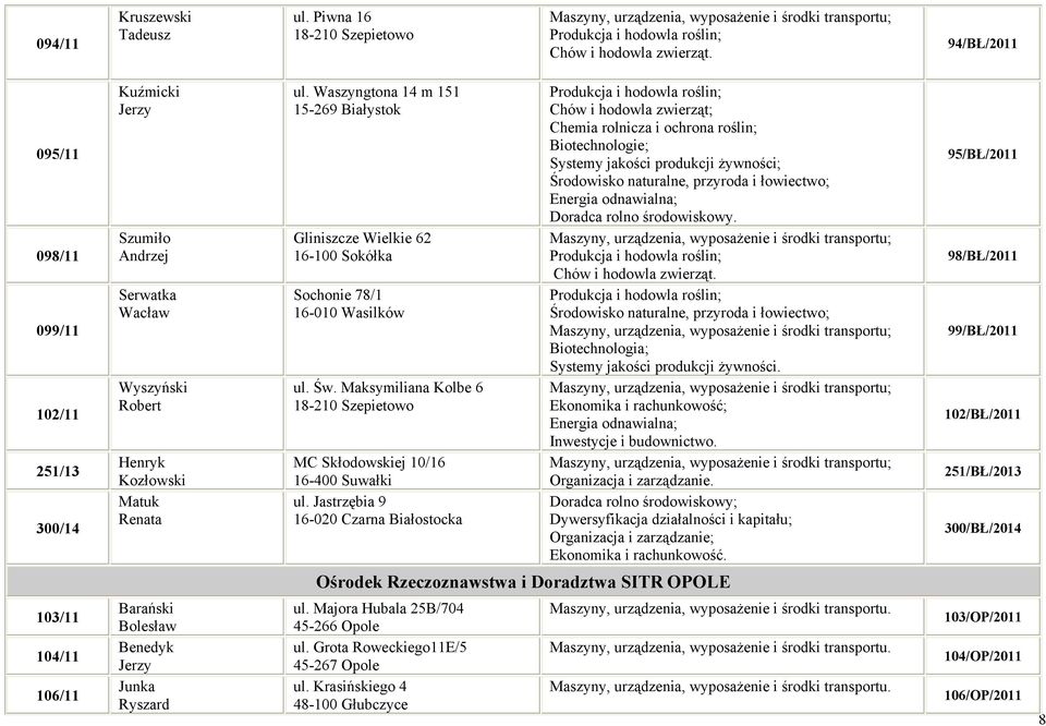 Waszyngtona 14 m 151 15-269 Białystok Gliniszcze Wielkie 62 16-100 Sokółka Sochonie 78/1 16-010 Wasilków ul. Św. Maksymiliana Kolbe 6 18-210 Szepietowo MC Skłodowskiej 10/16 16-400 Suwałki ul.