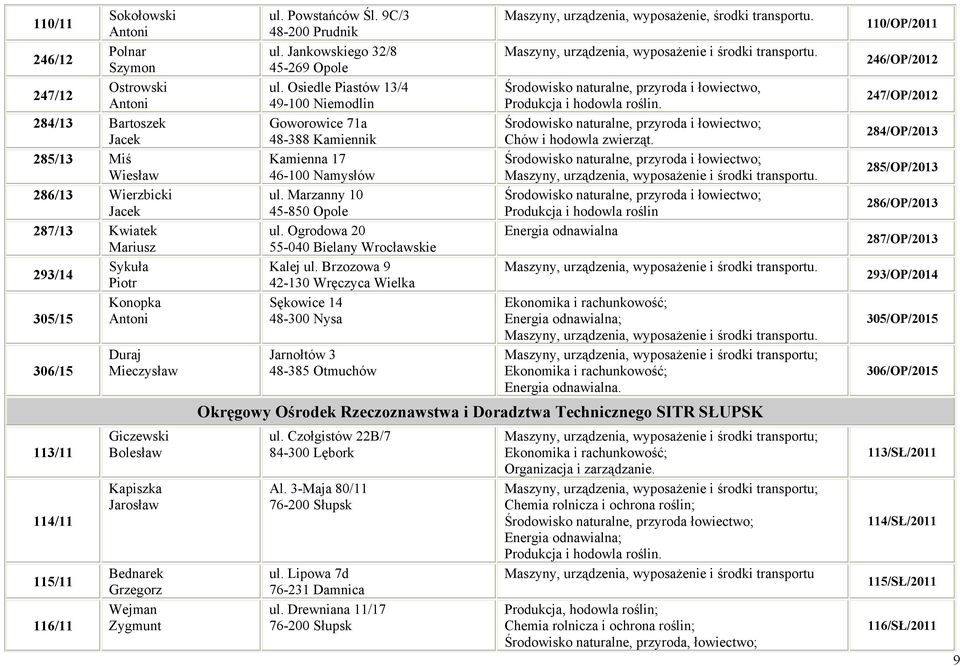 Osiedle Piastów 13/4 49-100 Niemodlin Goworowice 71a 48-388 Kamiennik Kamienna 17 46-100 Namysłów ul. Marzanny 10 45-850 Opole ul. Ogrodowa 20 55-040 Bielany Wrocławskie Kalej ul.