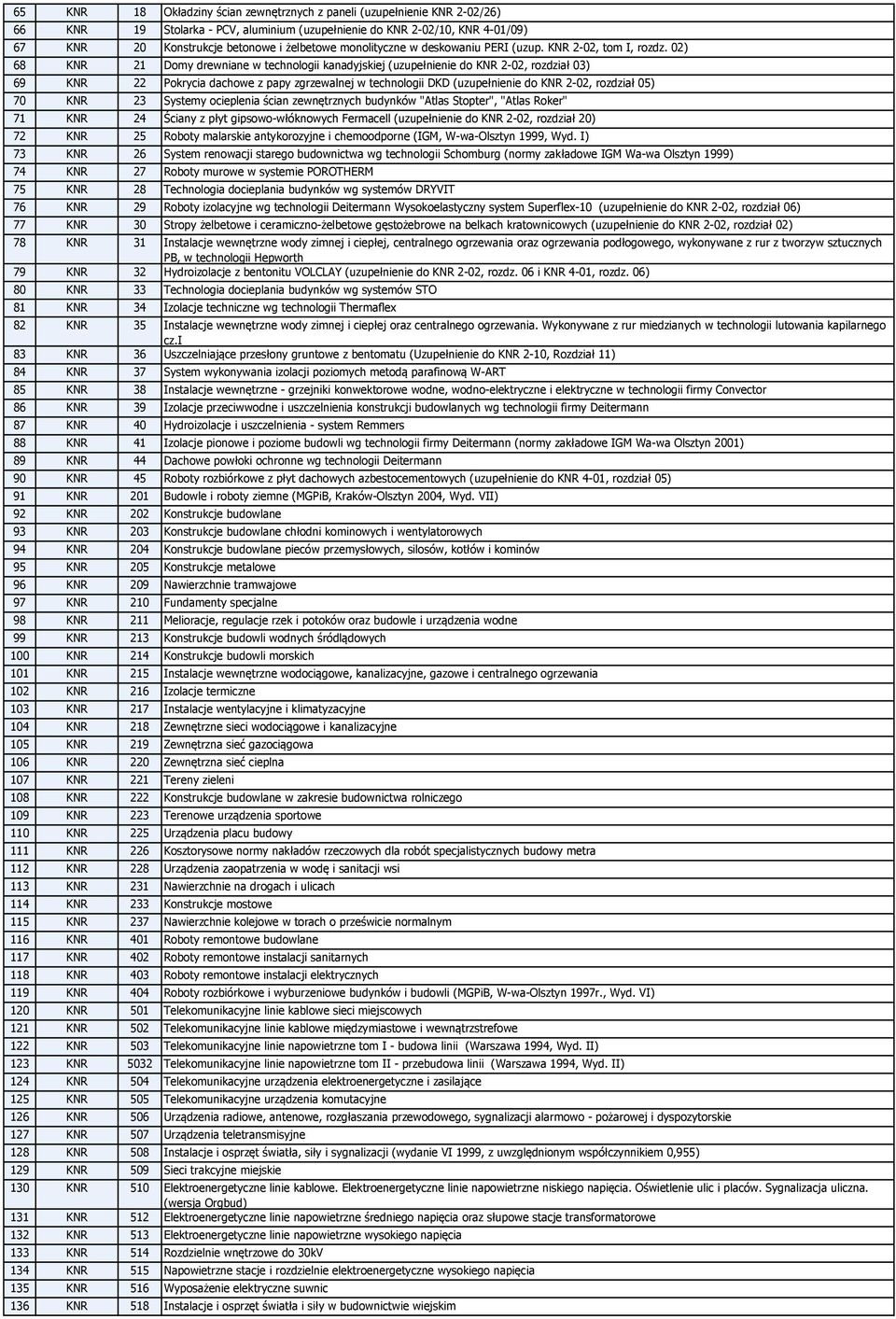 02) 68 KNR 21 Domy drewniane w technologii kanadyjskiej (uzupełnienie do KNR 2-02, rozdział 03) 69 KNR 22 Pokrycia dachowe z papy zgrzewalnej w technologii DKD (uzupełnienie do KNR 2-02, rozdział 05)