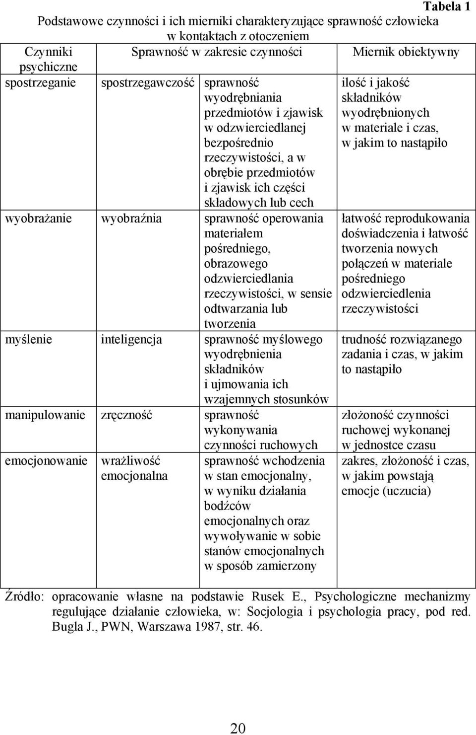 sprawność operowania materiałem pośredniego, obrazowego odzwierciedlania rzeczywistości, w sensie odtwarzania lub tworzenia myślenie inteligencja sprawność myślowego wyodrębnienia składników i