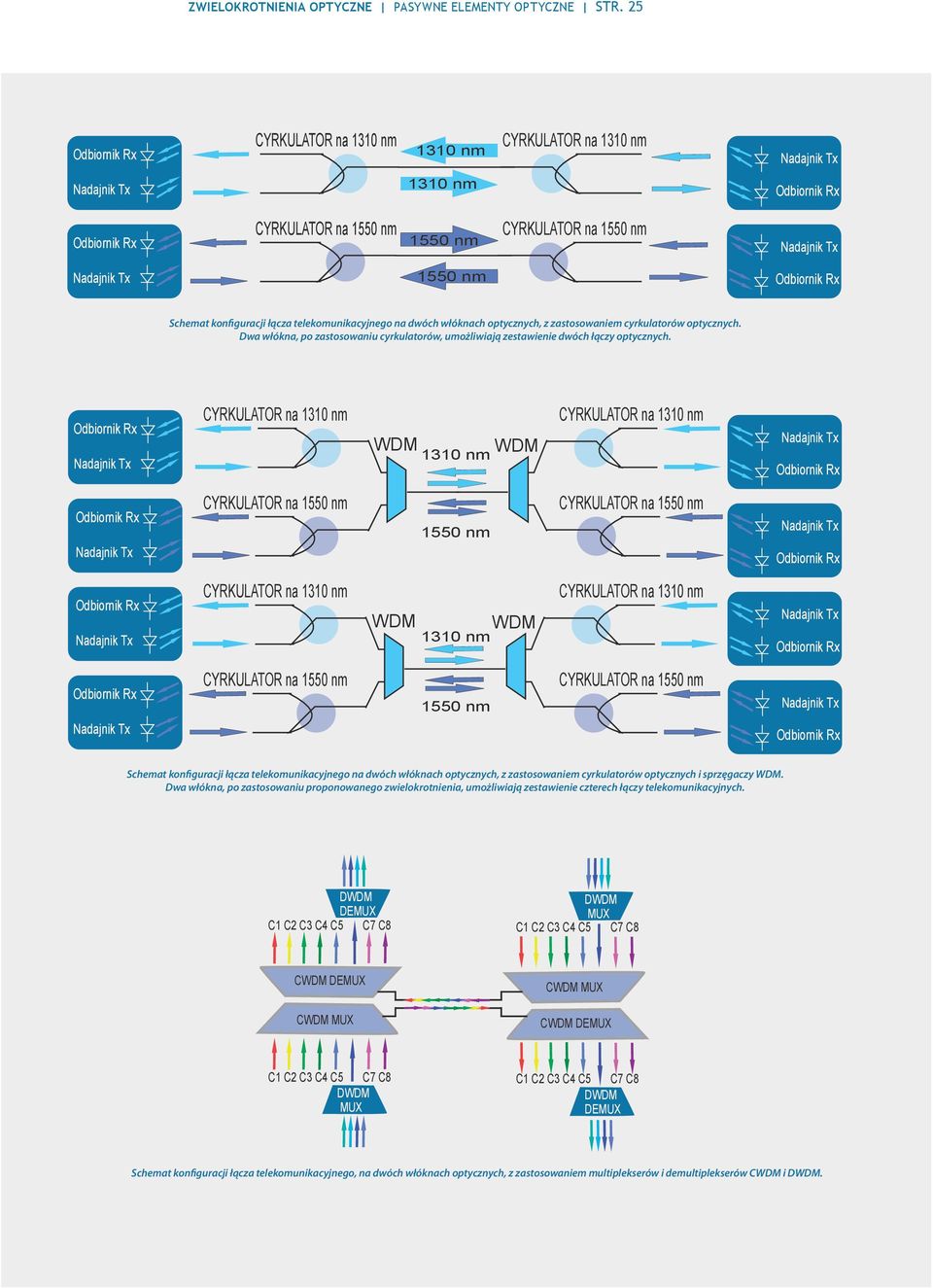 optycznych. Dwa włókna, po zastosowaniu cyrkulatorów, umożliwiają zestawienie dwóch łączy optycznych.