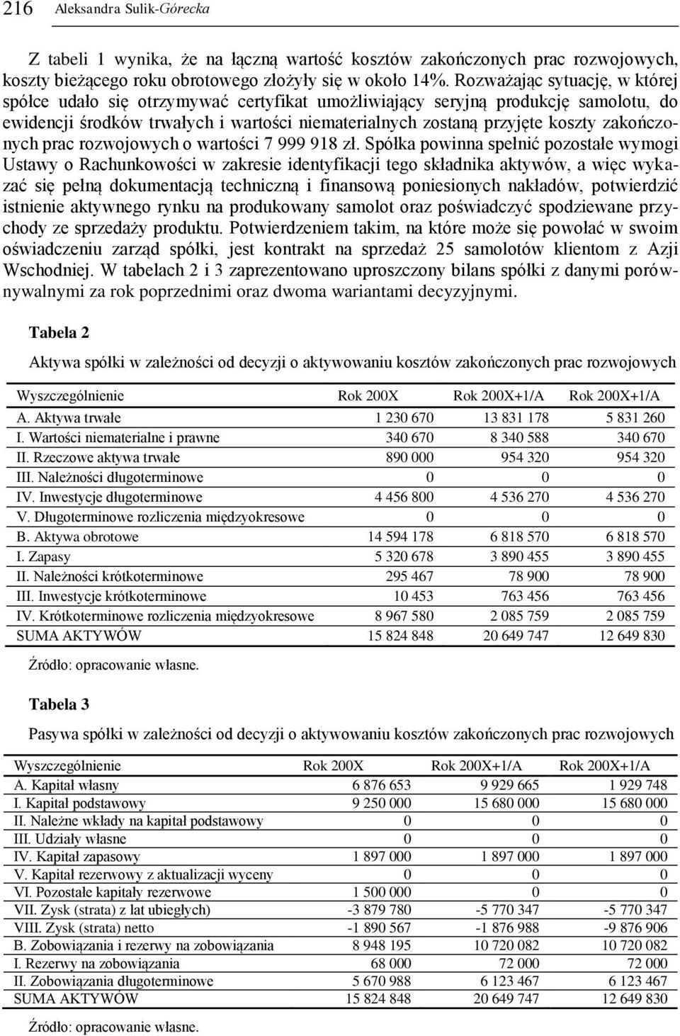 zakończonych prac rozwojowych o wartości 7 999 918 zł.