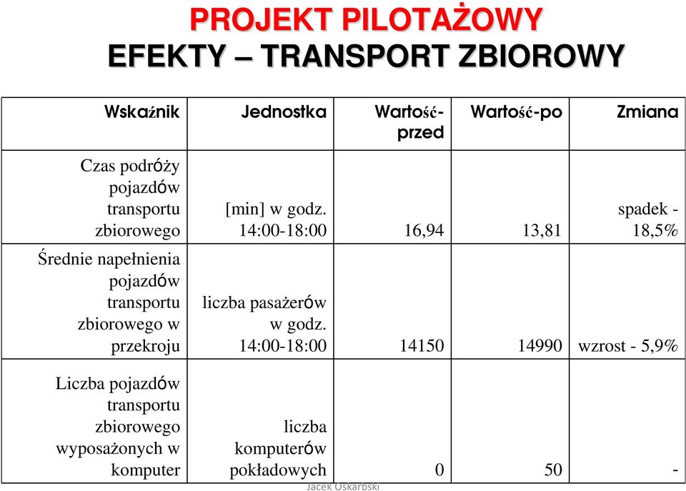 Liczba pojazdów transportu zbiorowego wyposażonych w komputer [min] w godz.