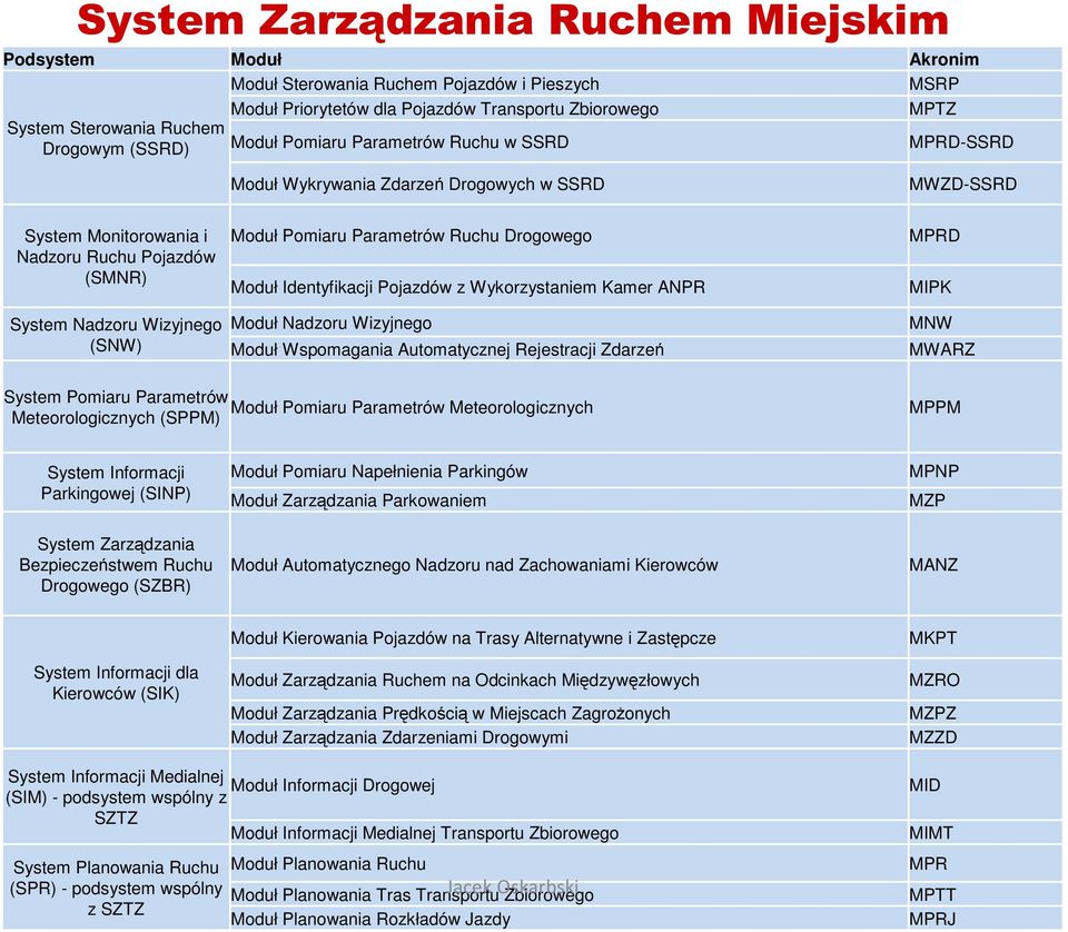 Pomiaru Parametrów Ruchu Drogowego Moduł Identyfikacji Pojazdów z Wykorzystaniem Kamer ANPR Moduł Nadzoru Wizyjnego Moduł Wspomagania Automatycznej Rejestracji Zdarzeń MPRD MIPK MNW MWARZ System