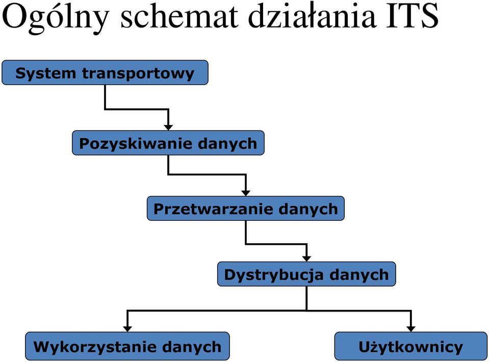 Przetwarzanie danych Dystrybucja