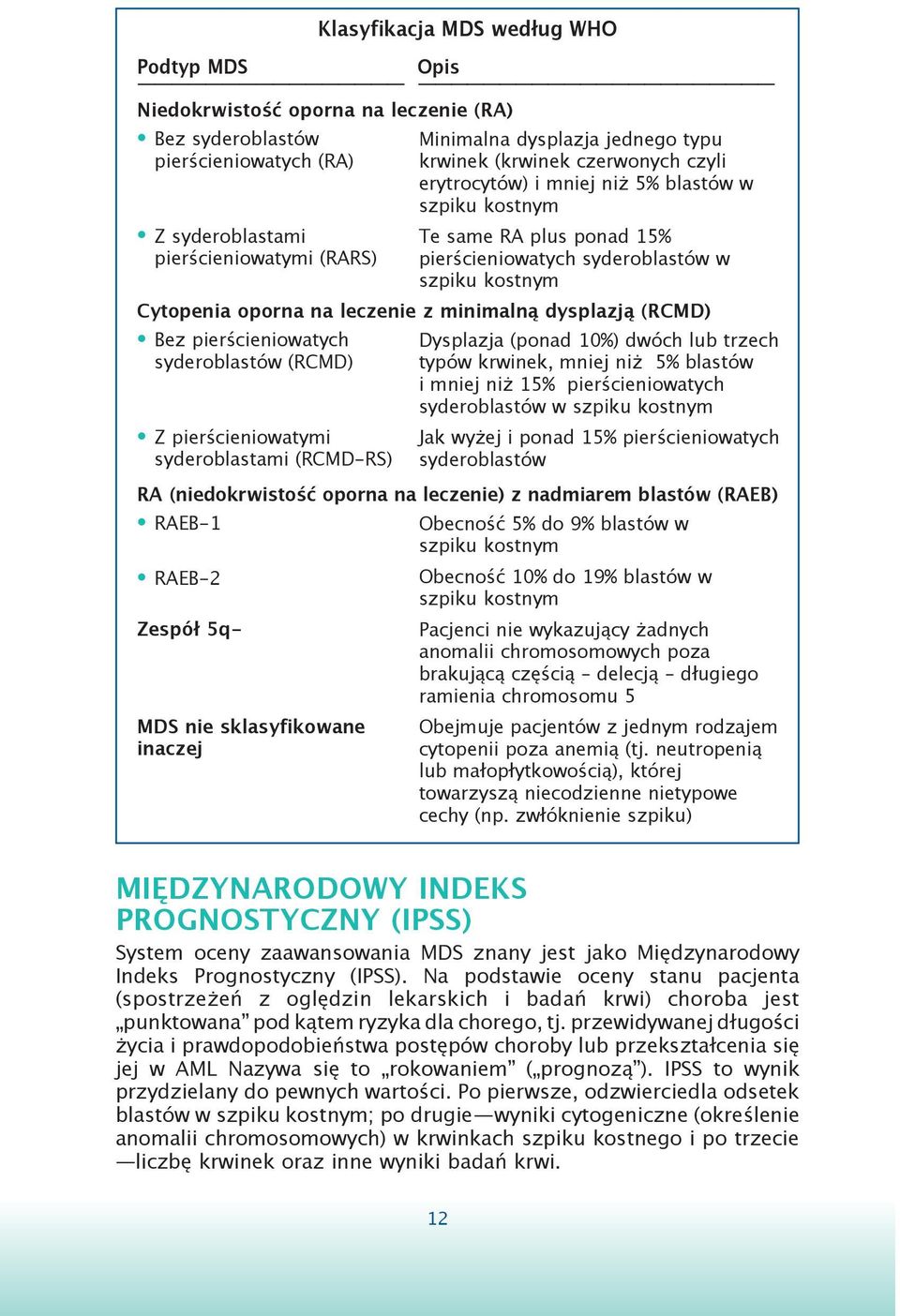 Zespół 5q- MDS nie sklasyfikowane inaczej Minimalna dysplazja jednego typu krwinek (krwinek czerwonych czyli erytrocytów) i mniej niż 5% blastów w szpiku kostnym Te same RA plus ponad 15%