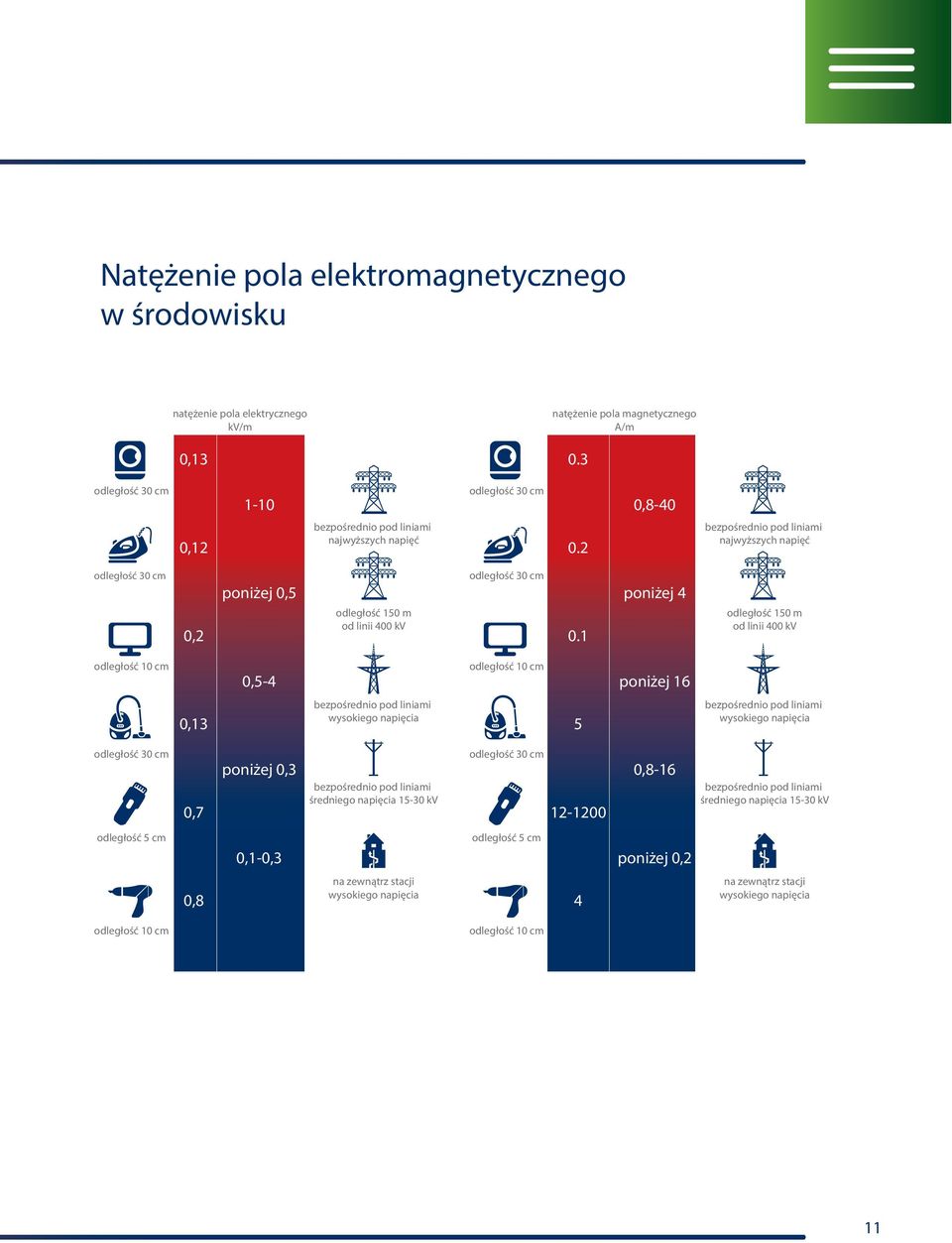 2 bezpośrednio pod liniami najwyższych napięć odległość 30 cm 0,2 poniżej 0,5 odległość 150 m od linii 400 kv odległość 30 cm 0.