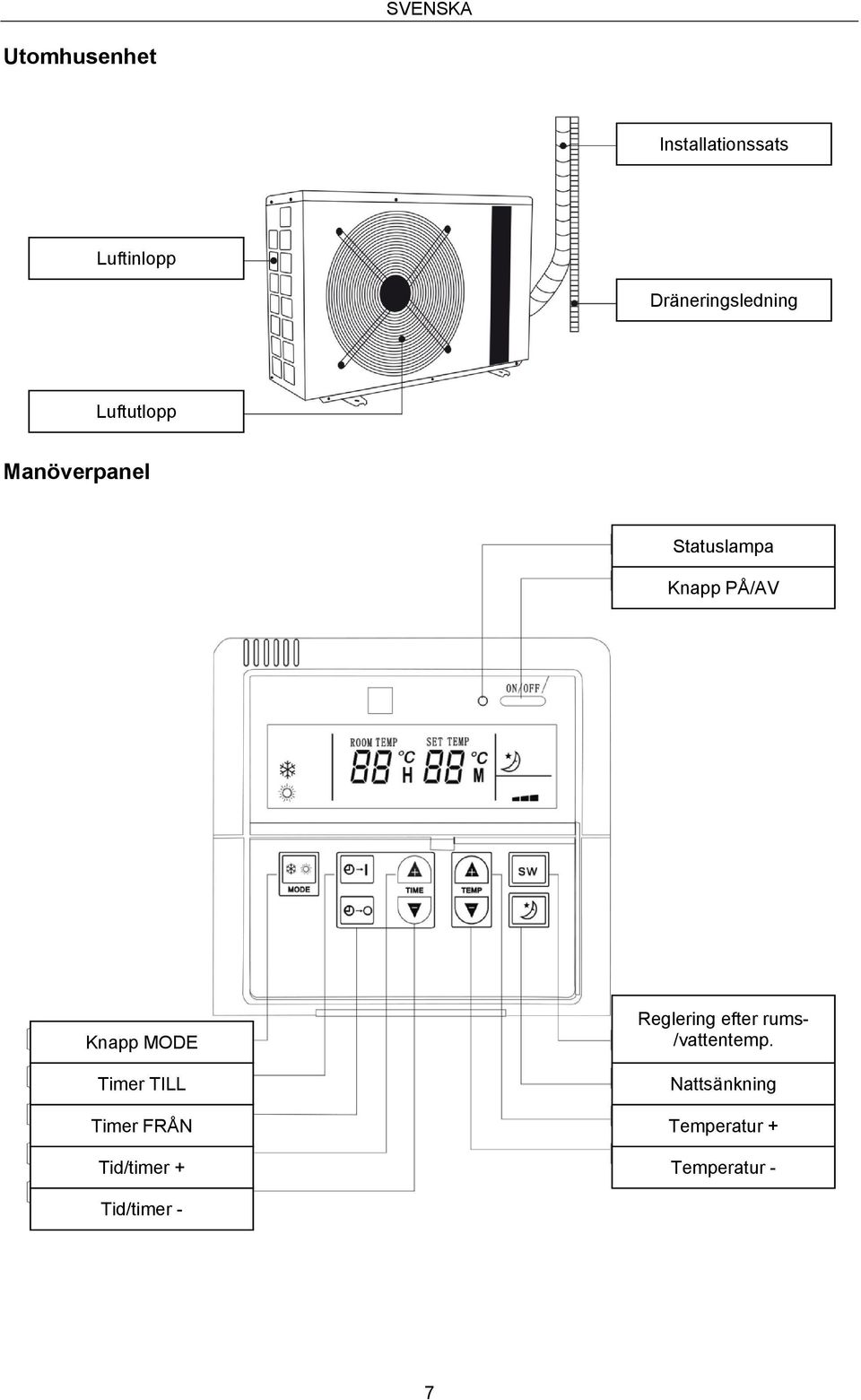 PÅ/AV Knapp MODE Timer TILL Timer FRÅN Tid/timer + Reglering