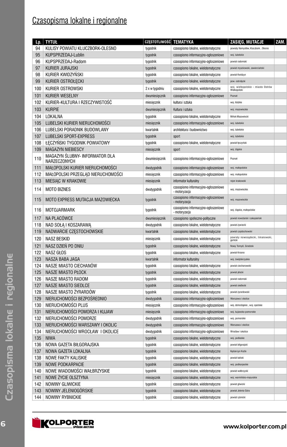 lubelskie 96 KUPSPRZEDAJ-Radom tygodnik czasopismo informacyjno-ogłoszeniowe powiat radomski 97 KURIER JURAJSKI tygodnik czasopismo lokalne, wielotematyczne powiat myszkowski, zawierciański 98 KURIER