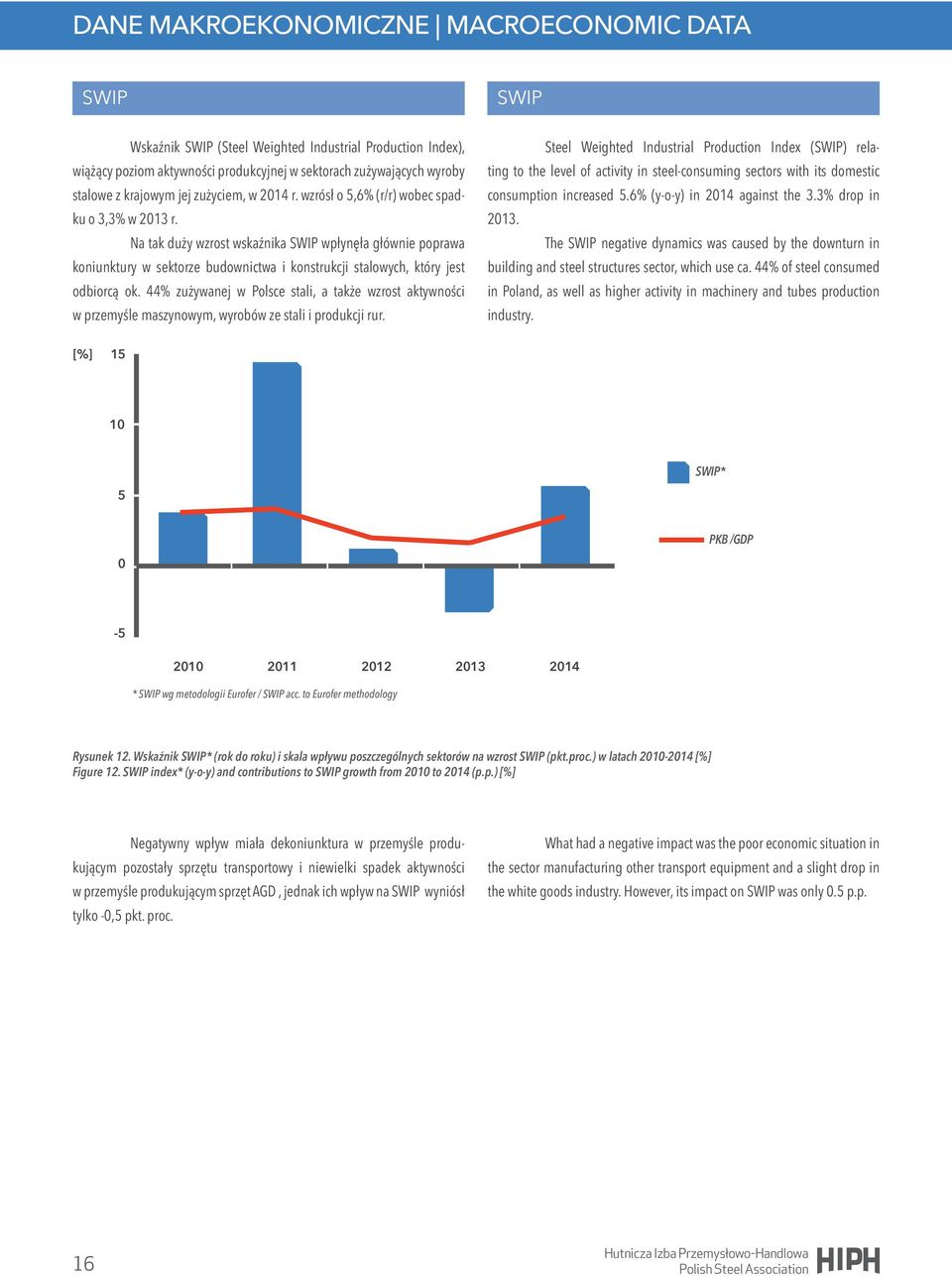 Na tak duży wzrost wskaźnika SWIP wpłynęła głównie poprawa koniunktury w sektorze budownictwa i konstrukcji stalowych, który jest odbiorcą ok.