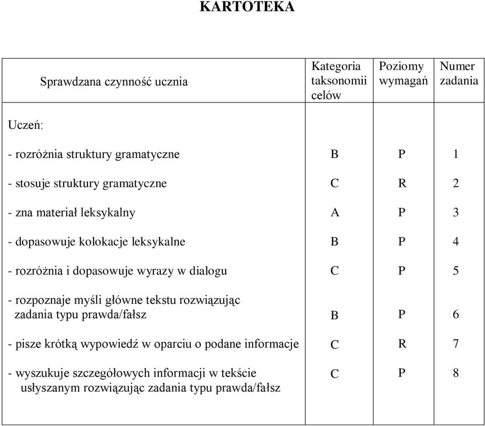 dopasowuje wyrazy w dialogu C P 5 - rozpoznaje myśli główne tekstu rozwiązując zadania typu prawda/fałsz B P 6 - pisze krótką