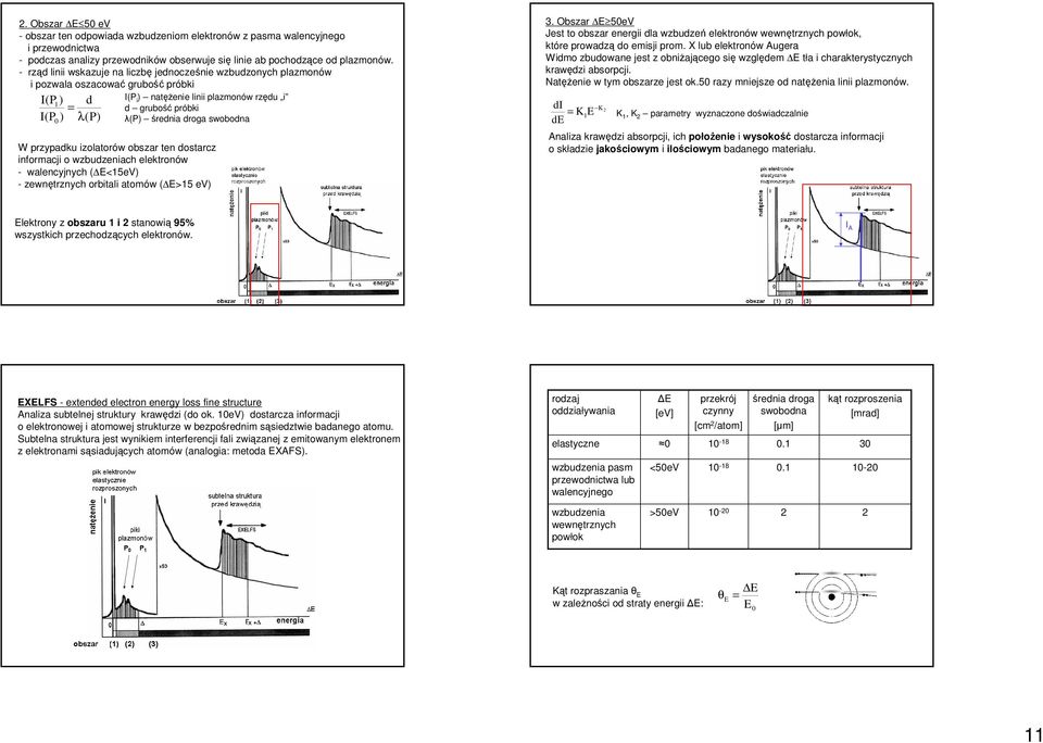 droga swobodna W przypadku izolatorów obszar ten dostarcz informacji o wzbudzeniach elektronów - walencyjnych ( E<5eV) - zewnętrznych orbitali atomów ( E>5 ev) 3.