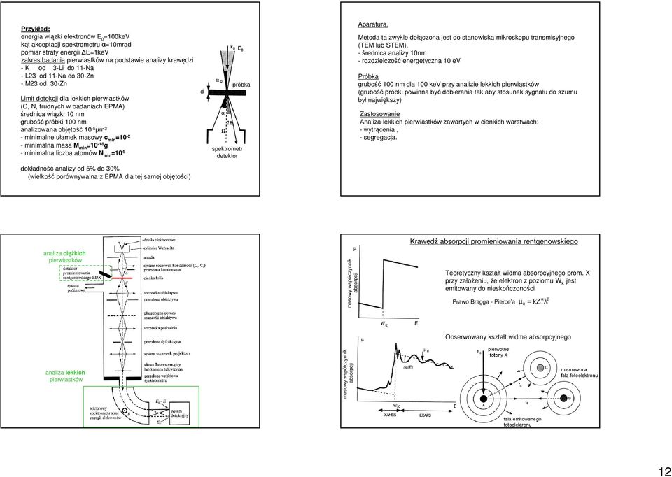 minimalna masa M min = -8 g - minimalna liczba atomów N min = 4 d próbka spektrometr detektor paratura. Metoda ta zwykle dołączona jest do stanowiska mikroskopu transmisyjnego (TEM lub STEM).