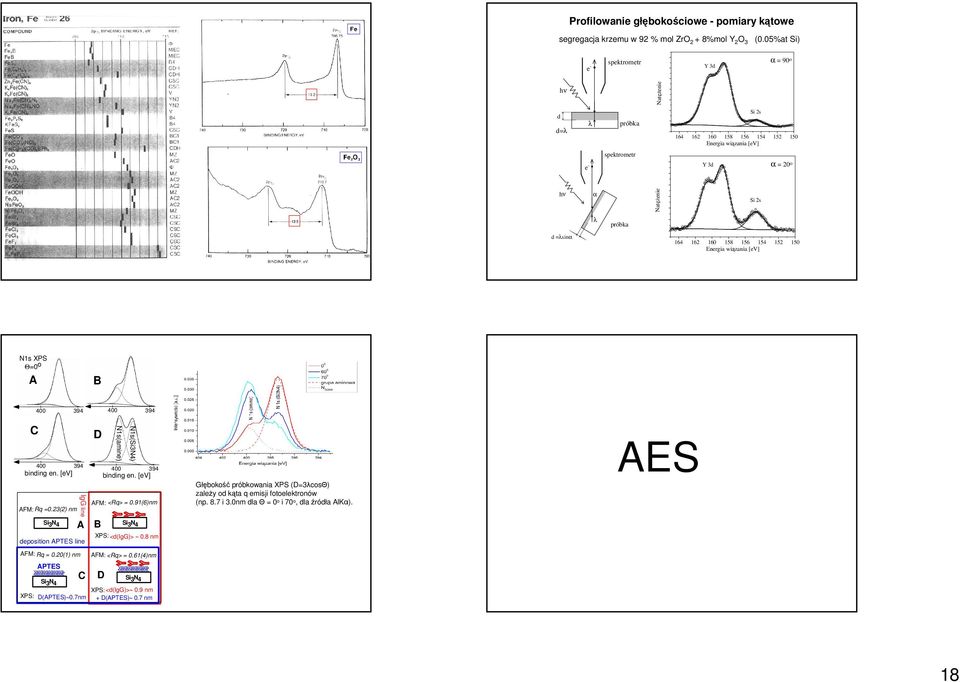 próbka 5 64 6 6 58 56 54 5 5 Energia wiązania [ev] Ns XPS = o B 4 394 4 394 C D 4 394 binding en. [ev] FM: Rq =.3() nm IgG line B C D Ns(Si3N4) Ns(amine) 4 394 binding en. [ev] FM: <Rq> =.