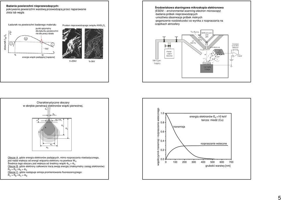 próbek nieprzewodzących -umożliwia obserwacje próbek mokrych -pogorszenie rozdzielczości co wynika z rozpraszania na cząstkach atmosfery energia wiązki padającej [napięcie] V=kV V=5kV