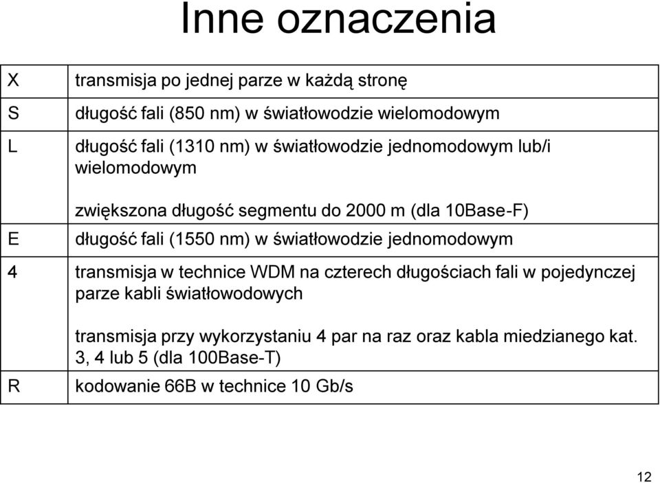 nm) w światłowodzie jednomodowym 4 transmisja w technice WDM na czterech długościach fali w pojedynczej parze kabli światłowodowych