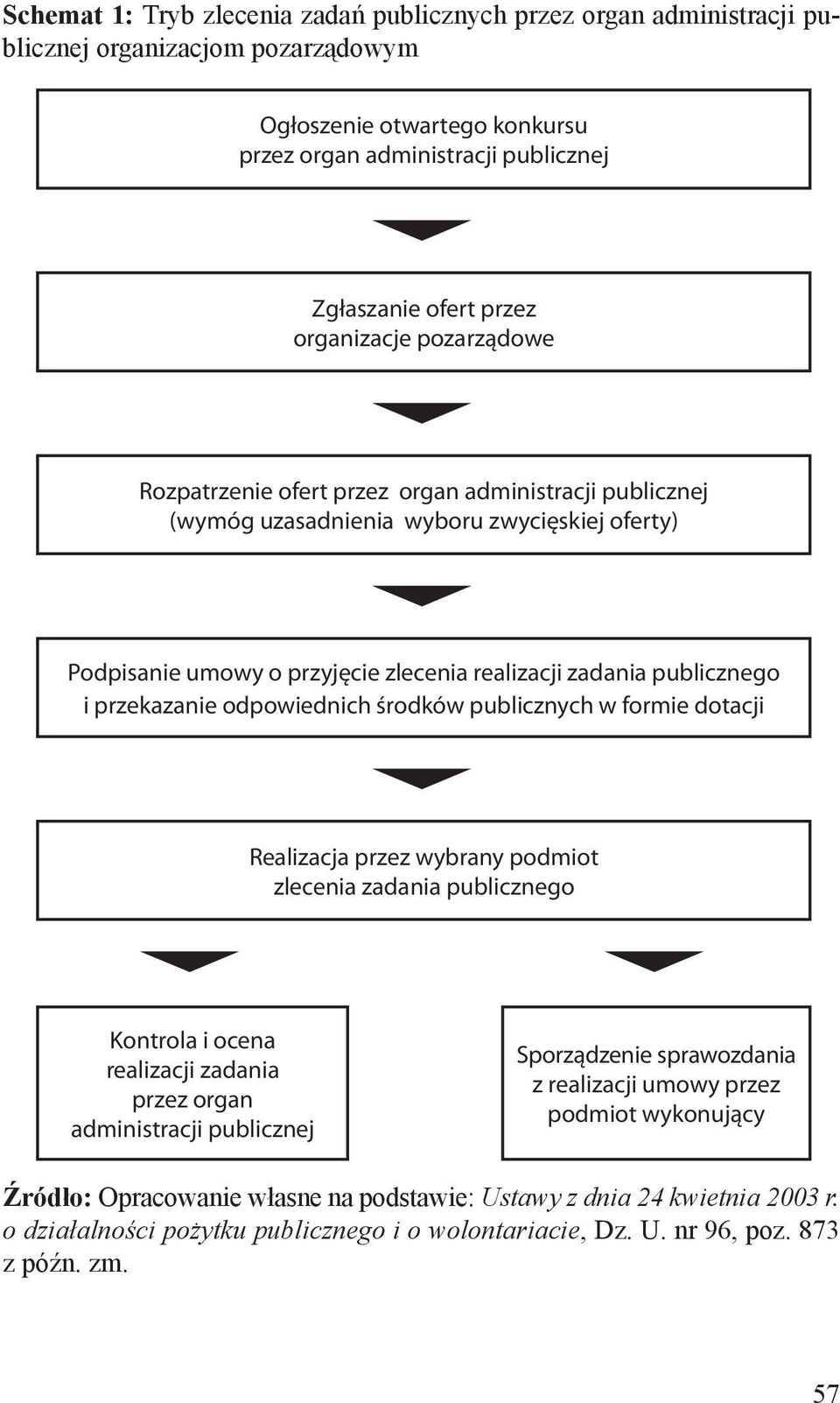 przekazanie odpowiednich środków publicznych w formie dotacji Realizacja przez wybrany podmiot zlecenia zadania publicznego Kontrola i ocena realizacji zadania przez organ administracji publicznej