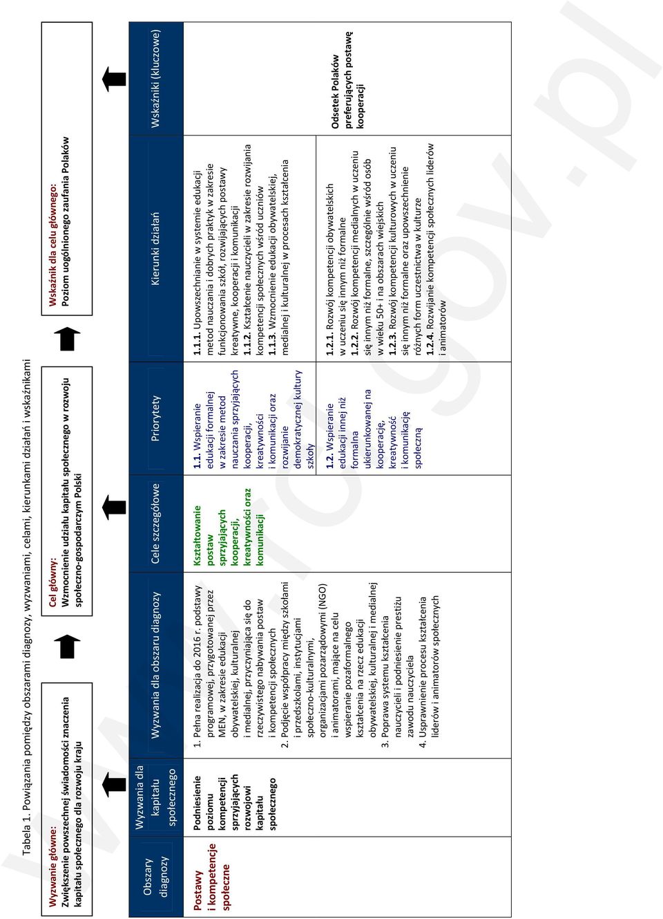 główny: Wzmocnienie udziału kapitału społecznego w rozwoju społeczno gospodarczym Polski Wskaźnik dla celu głównego: Poziom uogólnionego zaufania Polaków Obszary diagnozy Wyzwania dla kapitału