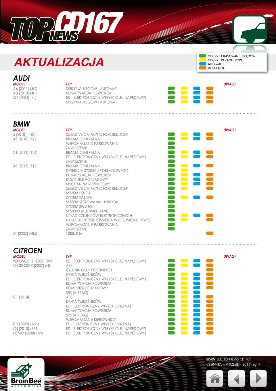 PALIWA SYSTEM STEROWANIA HYBRYDĄ SYSTEM ŚWIATEŁ SYSTEMY MULTIMEDIALNE UKŁAD CZUJNIKÓW ELEKTRONICZNYCH ZAWIESZENIE Z4 [2002] (E85) CITROEN BERLINGO 2 [2008] (B9)