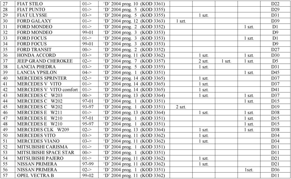 3 (KOD 3353) D9 35 FORD TRANSIT 00-> D 2004 prog. 2 (KOD 3352) D27 36 HONDA ACCORD 03-> D 2004 prog. (KOD 3362) szt. szt. D30 37 JEEP GRAND CHEROKEE 02-> D 2004 prog. 7 (KOD 3357) 2 szt. szt. szt. D5 38 LANCIA PHEDRA 03-> D 2004 prog.