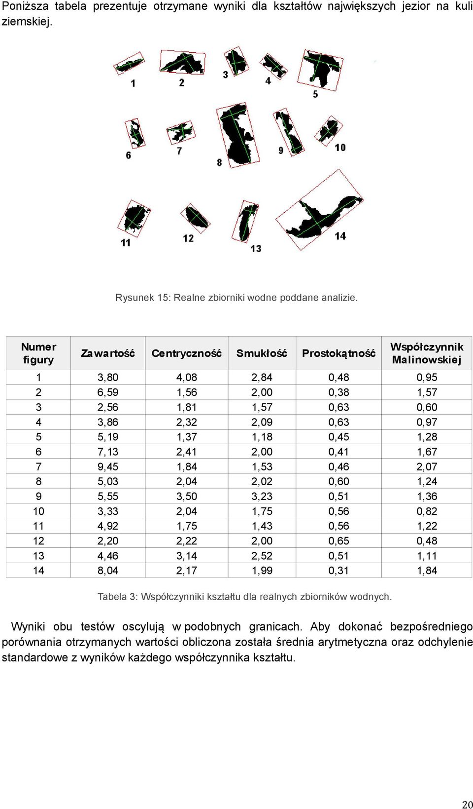 Współczynnik Malinowskiej 1 3,80 4,08 2,84 0,48 0,95 2 6,59 1,56 2,00 0,38 1,57 3 2,56 1,81 1,57 0,63 0,60 4 3,86 2,32 2,09 0,63 0,97 5 5,19 1,37 1,18 0,45 1,28 6 7,13 2,41 2,00 0,41 1,67 7 9,45 1,84