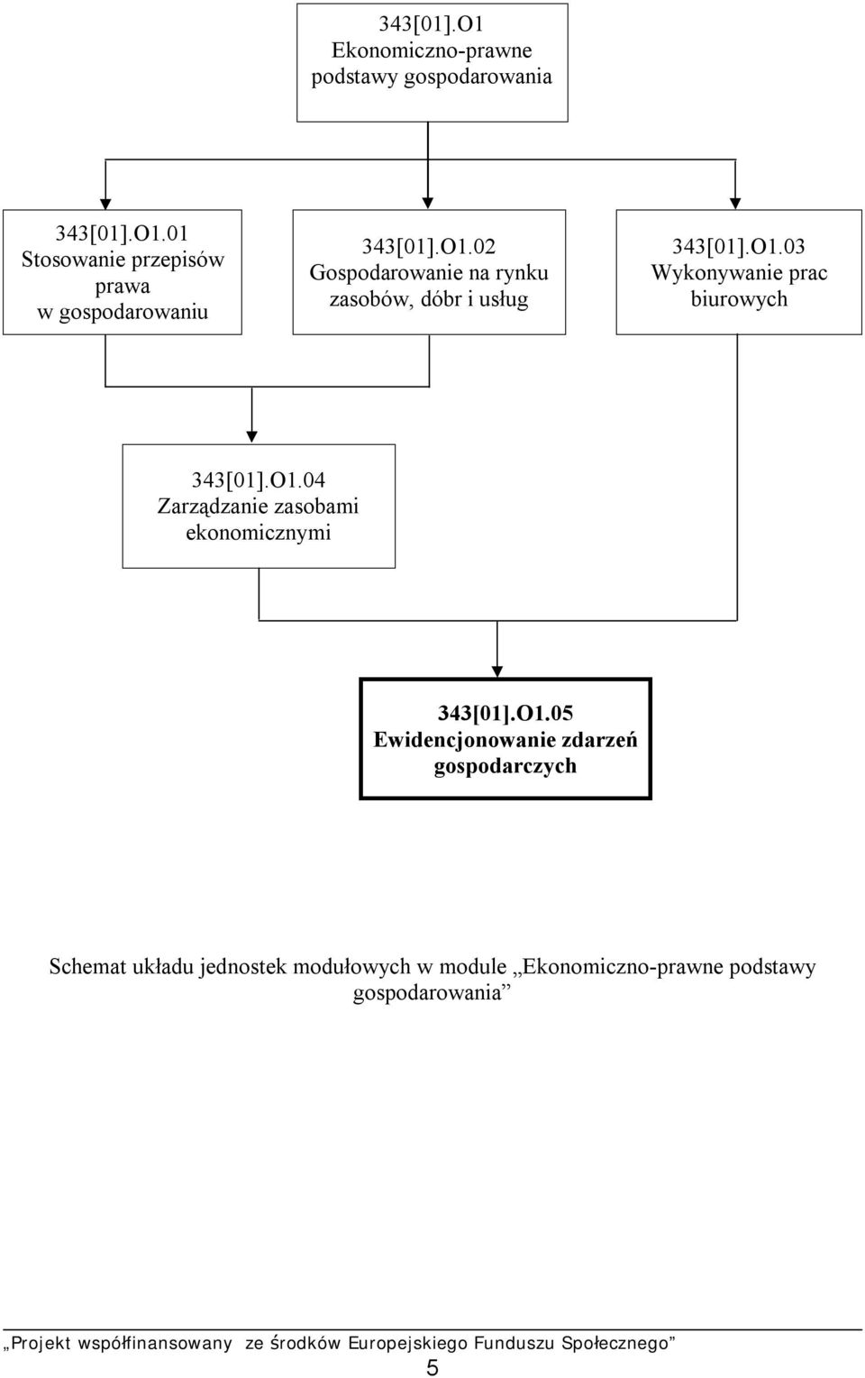 O1.04 Zarządzanie zasobami ekonomicznymi 343[01].O1.05 Ewidencjonowanie zdarzeń gospodarczych